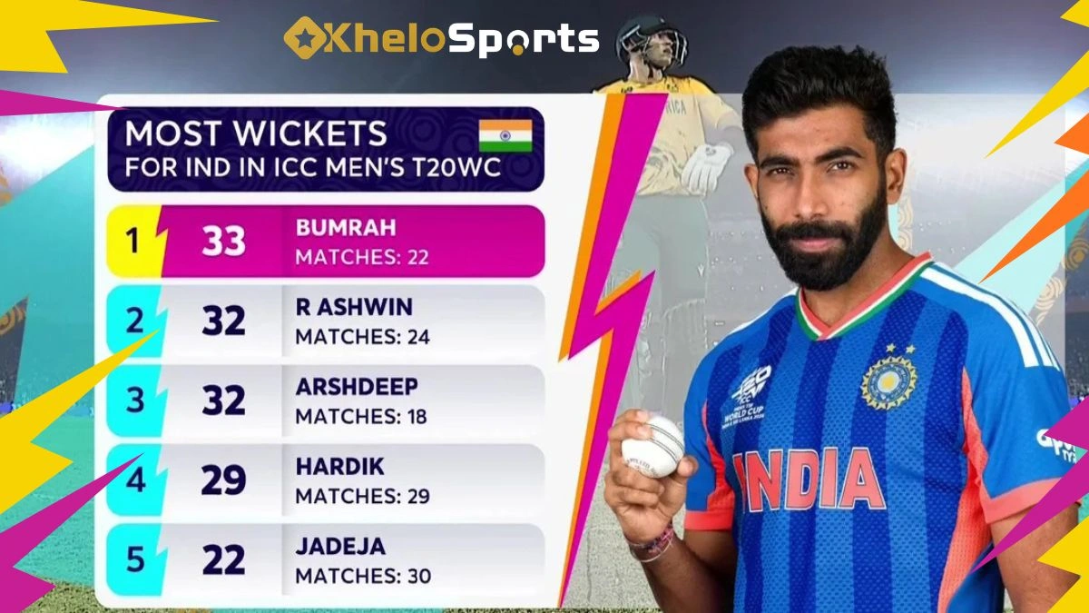 Jasprit Bumrah Surpassed By India Teammate As Nation’s Top Wicket-Taker In T20 World Cup History