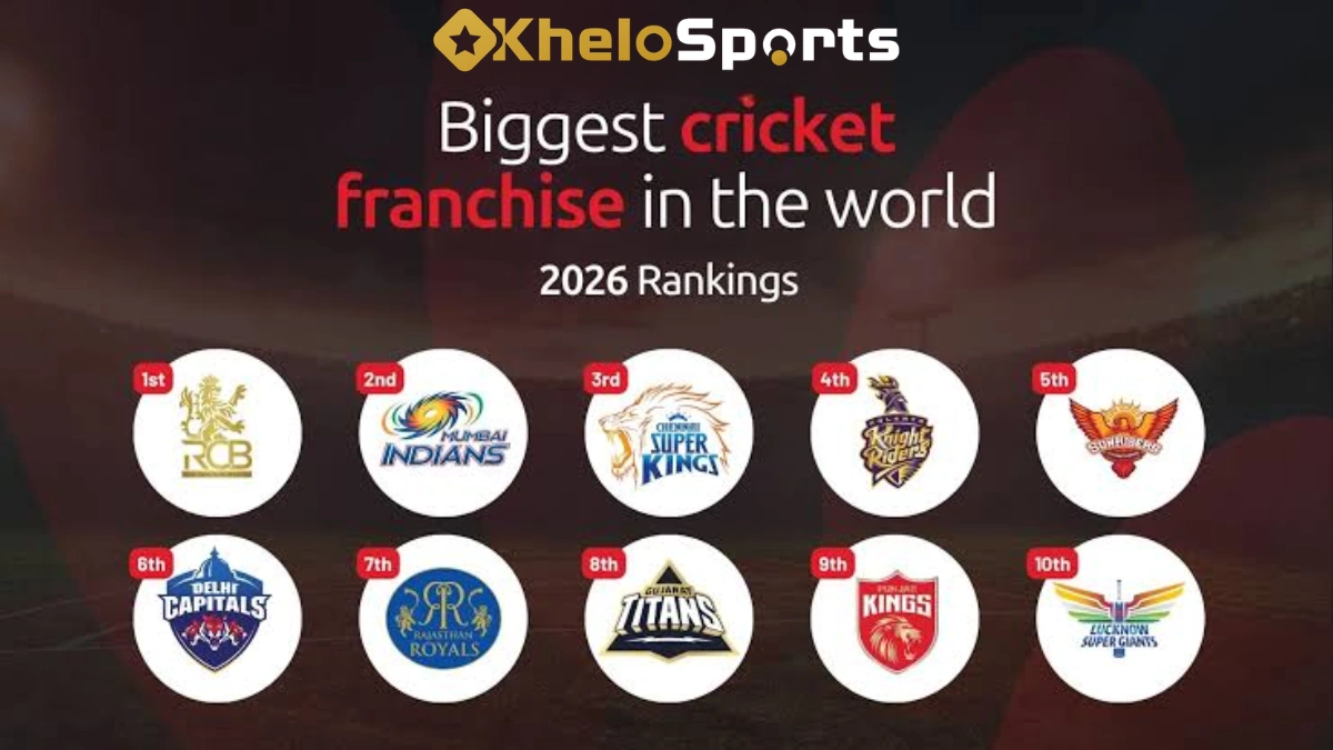 Biggest Franchise Cricket Team in the World: Top Giants in 2026